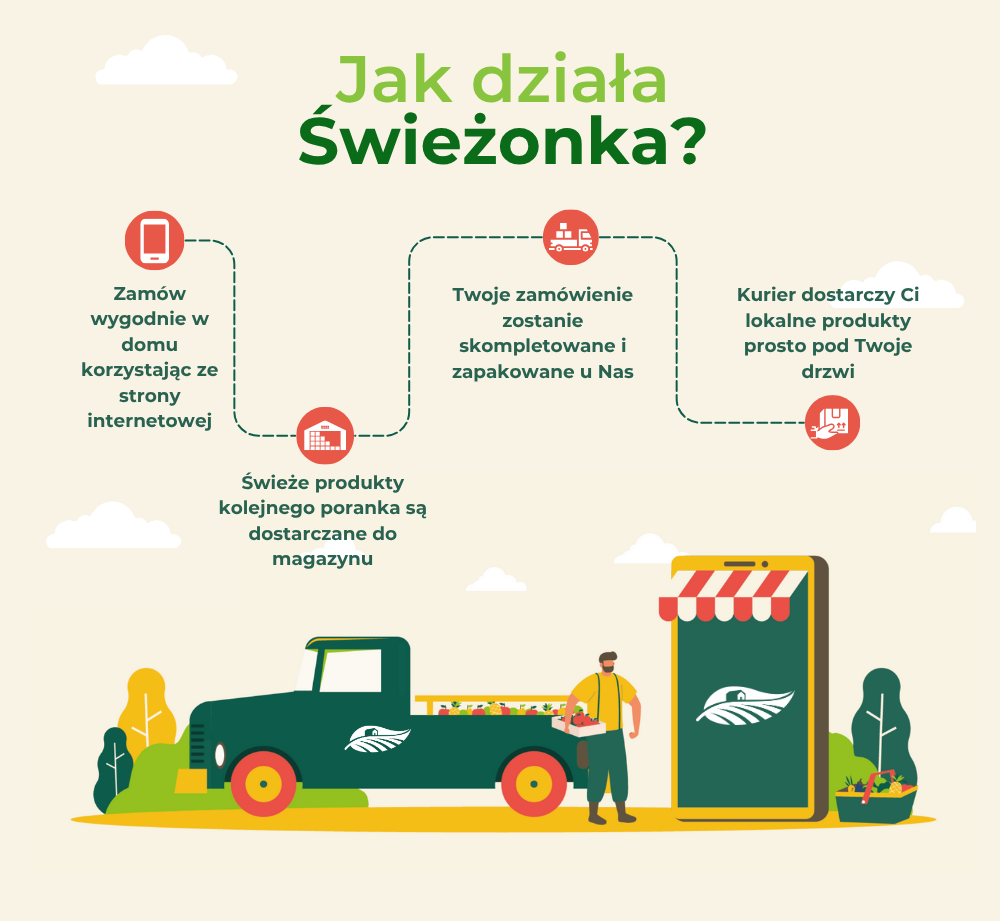 Jak działa świeżonka.pl