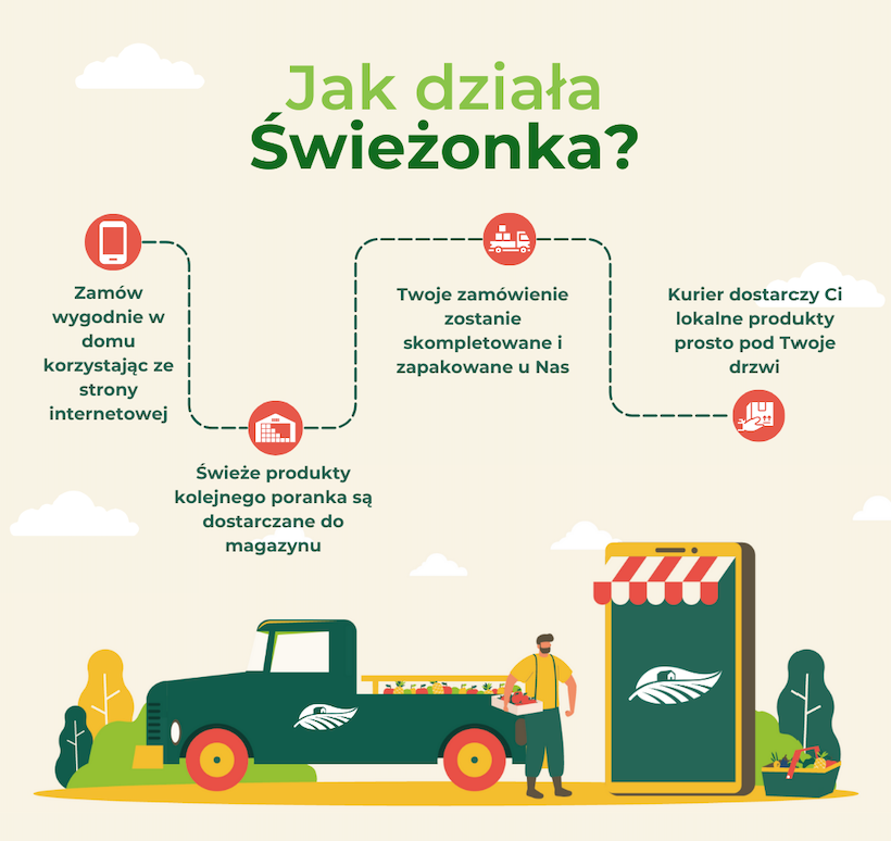 3 Jak działa świeżonka.pl